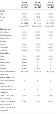 Assessing the needs and perspectives of patients with obesity and obstructive sleep apnea syndrome following continuous positive airway pressure therapy to inform health care practice: A focus group study